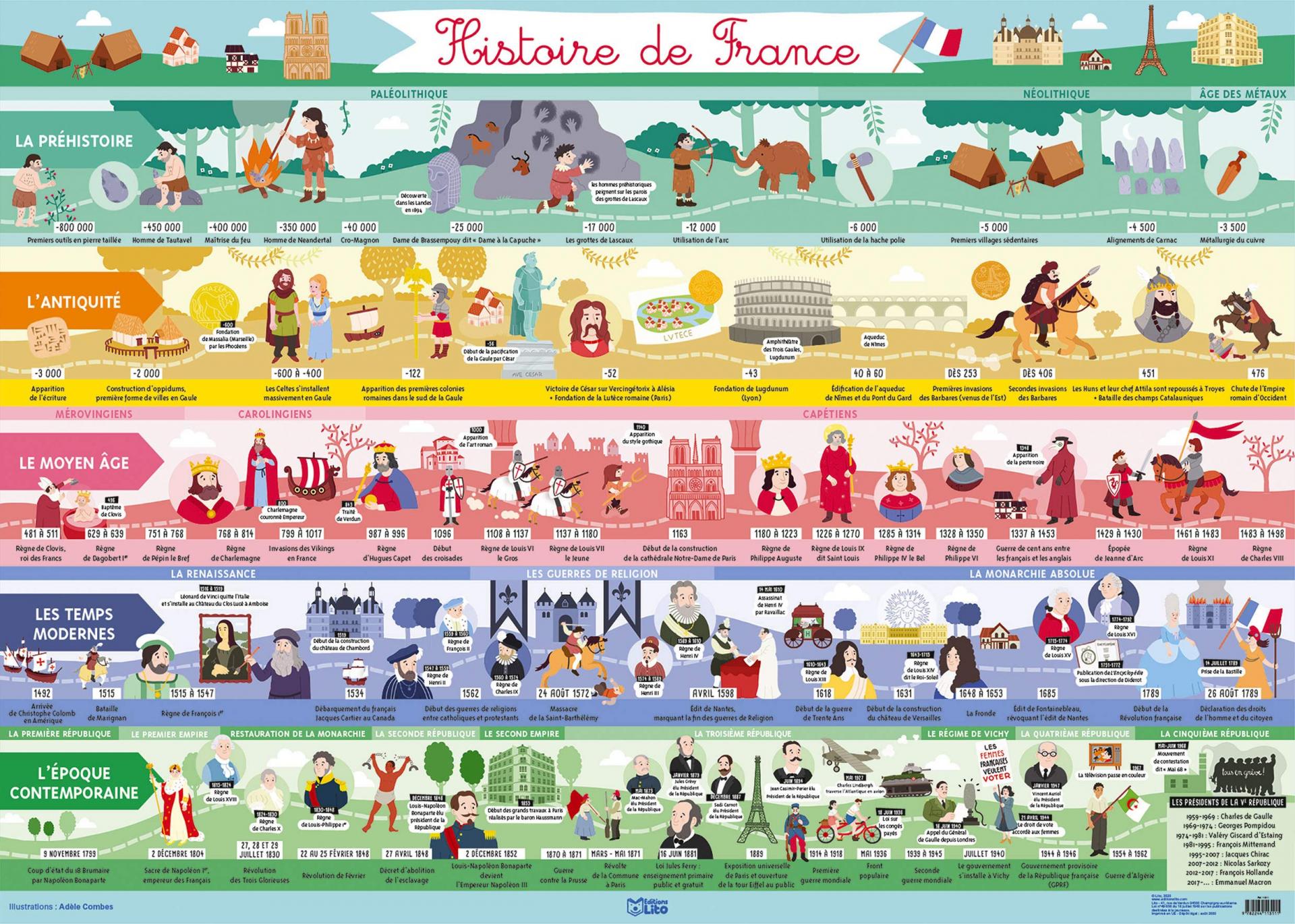 Frise histoire de france lito